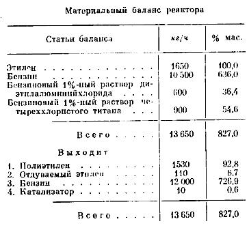 Рассчитать реактор непрерывного действия для полимеризации этилена под низким давлением