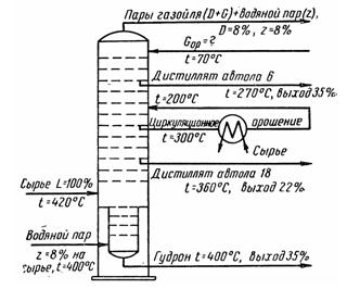 Сопоставить два режима работы вакуумной колонны установки по перегонке мазута для случаев, когда применяется только острое орошение и комбинация острого с циркуляционным, исходя из следующих данных: производительность установки