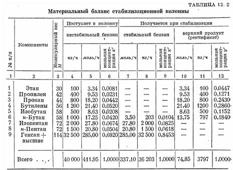 В стабилизационную колонну поступает 40 000 кг/ч нестабильного бензина, состав которого приведен в табл. 12. 2 (столбцы 4, 5, 6). Составить материальный баланс стабилизационной колонны, если давление насыщенного пара стабильного бензина