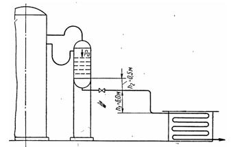 Керосин поступает в змеевик холодильника из отпарной колонны, где поддерживается уровень Н = 0,5 м и давление 3 ат (по манометру). Плотность керосина p20 = 0,830 и температура 250°С. Расположение аппаратов приведено на ри