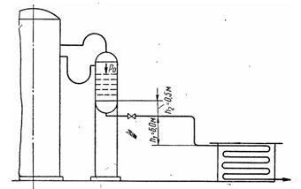 Керосин  поступает  в   змеевик  холодильника  из   отпарной колонны, где поддерживается уровень Н = 0,5 м и давление 3 ат (по манометру). Плотность керосина p20 = 0,830 и температура 250°С. Расположение аппаратов приведено на ри