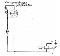 Определить давление на приеме насоса, откачивающего дистиллят машинного масла из вакуум-приемника, в котором уровень жидкости h2 = 0,5 м. Температура дистиллята в приемнике 300° С и плотность его p20 = 0,9;   разрежение в приемнике
