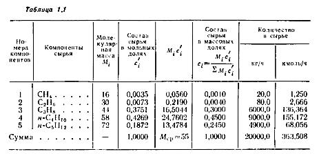 Рассчитать пропановую колонну газофракцпонирующей установки при следующих исходных данных: состав сырья (мол.%) СН4 - 0,35, С2Н6 - 0,73, С3Н8 - 37,51, н-С4Н10 - 42,69, н-С5Н12 - 18,72; содержание н-С4Н10 в дистилляте 