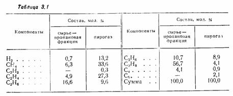 ассчитать реакционный змеевик трубчатой печи градиентного типа (рис. 3.1) для пиролиза пропановой фракции