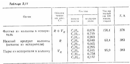 Рассчитать испаритель пропановой колонны газофракционирующей установки при следующих исходных данных: производительность колонны по сырью G = 20000 кг/ч; молекулярная масса сырья 55; давление в низу колонны (абсолютное)