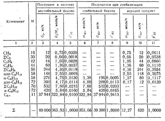 Материальный баланс колонны стабилизации