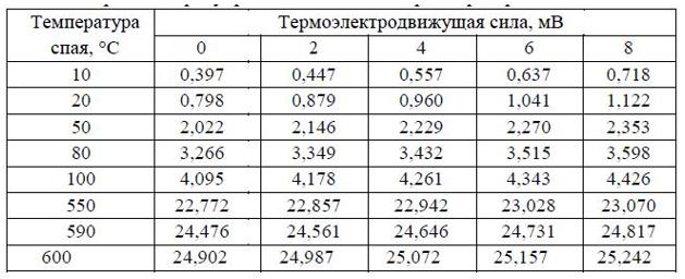 Градуировочная характеристика для термопары хромель – копель