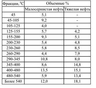 Начертите кривые разгонки для малосернистой и тяжелой нефтей