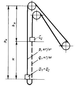 Схема к динамическому уравнению подъемной системы с постоянным радиусом навивки каната