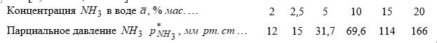 Экспериментальные данные по равновесию водного раствора аммиака