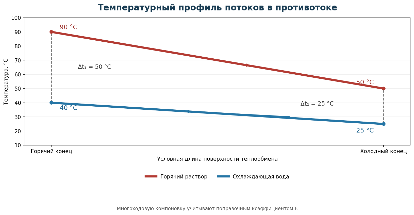 Температурный график горячего раствора и охлаждающей воды в противотоке