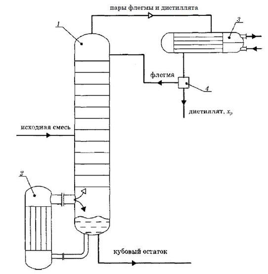 К расчету параметров работы ректификационной установки