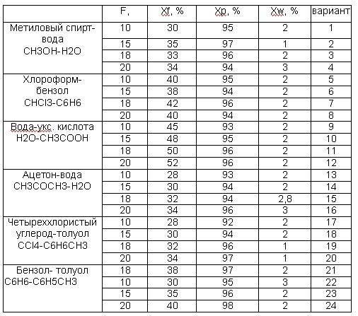 Рассчитать тарельчатую ректификационную колонну непрерывного действия для разделения бинарной смеси и нарисовать эскиз выбранного типового аппарата.