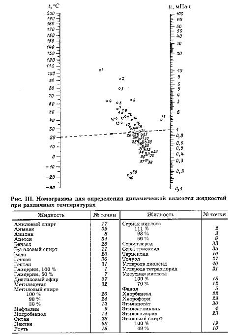 Номограмма для определения динамической вязкости жидкости