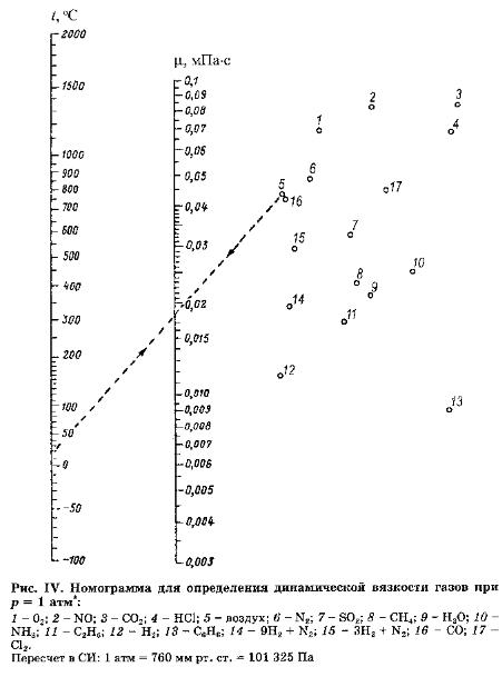 начения коэффициентов динамической вязкости газов