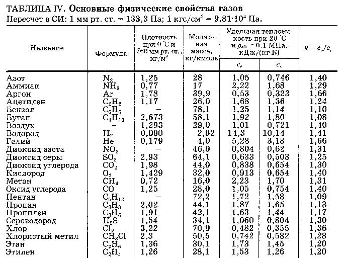 Физические свойства газов