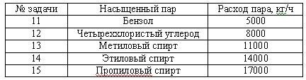 Таблица 6 - Исходные данные