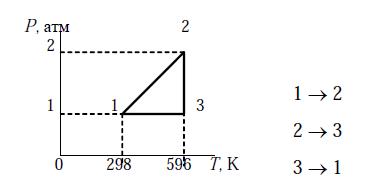 Определите, каким процессам соответствуют следующие стадии для одного моля идеального одноатомного газа