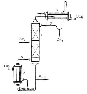 Схема ректификационной установки с полной колонной