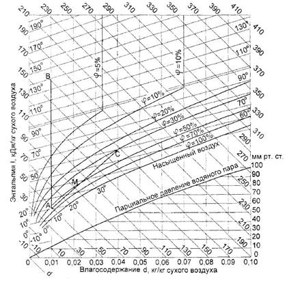Поток воздуха L1 =4 кг а.св./с, имеющий температуру t = 60 С и относительную влажность ф = 30 % (точка С на рис), смешивается с потоком L2=8 кг а.с.в./с. имеющим елагосодержание d = 0,0