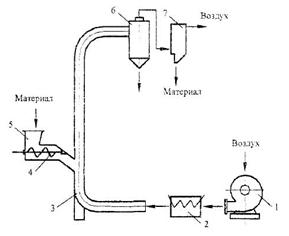 Схема пневматической сушилки.