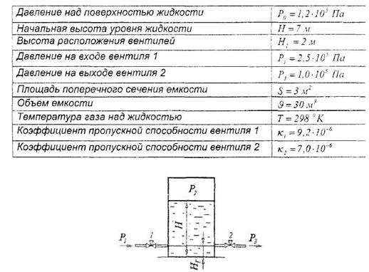 В емкость втекает жидкость через вентиль 1 и вытекает через вентиль 2, которые расположены на высоте Нг от днища резервуара. Емкость герметизирована и имеет объем 9. В момент открытия обоих ве
