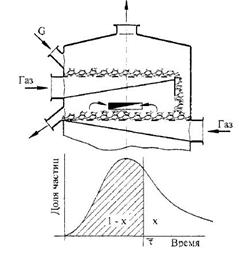 а переработку в аппарат с кипящим слоем поступает G = 600 кг/час материала с плотностью частиц