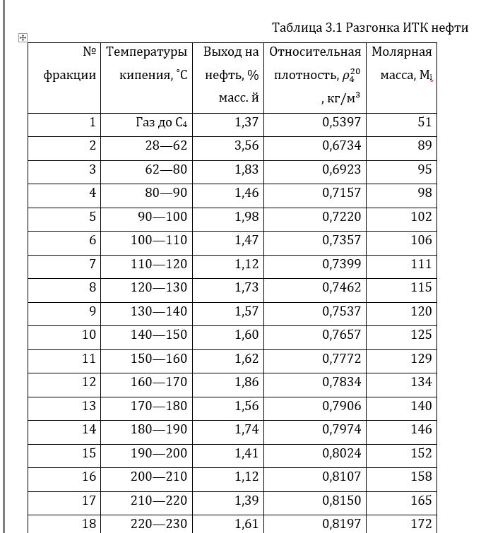Разгонка ИТК нефти исходные данные к расчету колонны К-1 Разгонка ИТК нефти исходные данные к расчету колонны К-1