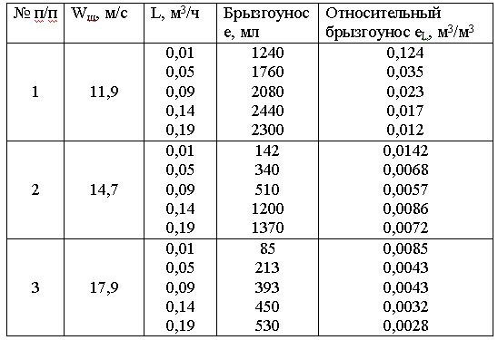 Экспериментальные исследования брызгоуноса жидкости в контактном устройстве