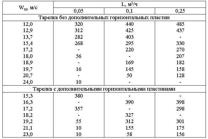 Экспериментальные данные по удерживающей способности тарелки.