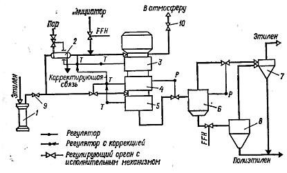 Схема регулирования процесса полимеризации этилена под давлением: