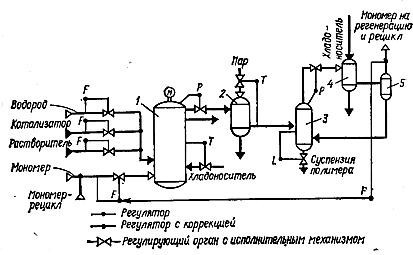 Схема регулирования процесса полимеризации пропилена в произ¬водстве полипропилена: