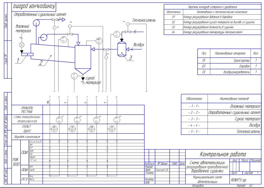 Функциональная схема автоматизации барабанной сушилки