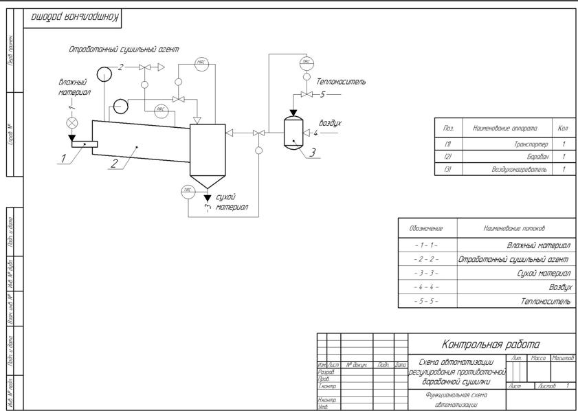 Автоматизация противоточной барабанной сушилки