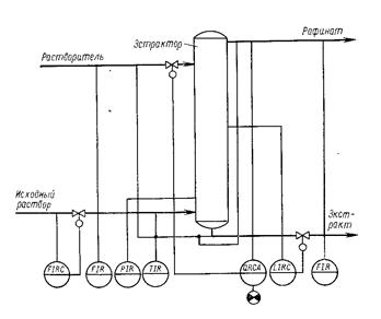 Схема автоматизации процесса экстракции
