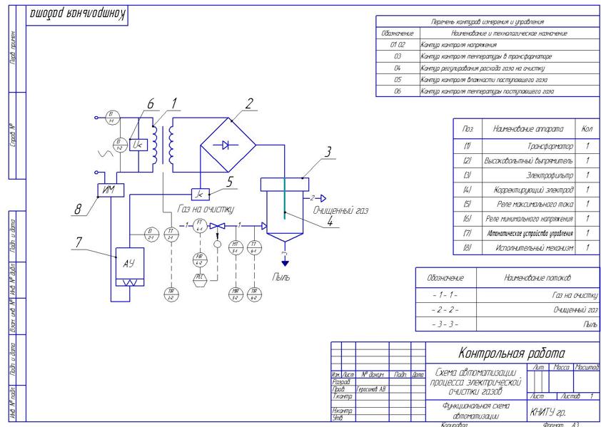 Функциональная схема автоматизации электрической очистки газа