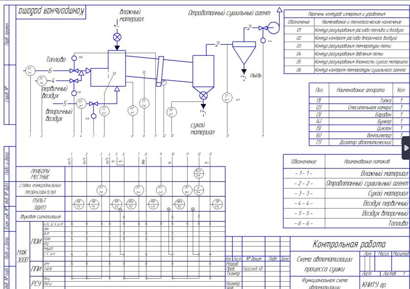 Схема автоматизации барабанной сушилки