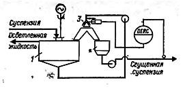 Схемы регулирования плотности сгущенной суспензии с рециркуляцией: