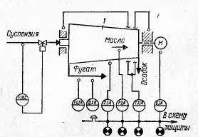 Типовая схема автоматизации процесса центрифугирования: