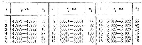 одного из нормирующих преобразователей. Результаты были разбиты на 18 интервалов шириной Д=0,003 мА и приведены в табл....1.2. Там же указаны число измерений «, в каждом интервале и границы интервалов в миллиамперах.