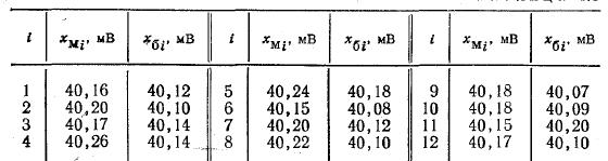 Определите систематическую составляющую Дс погрешности потенциометра в точке 500°С, оцените среднее квадратическое отклонение от случайной составляющей погрешности G в той же точке шкалы потенциометра, а также наибольшее значение суммарной погрешности и вариацию.