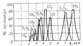 приведены спектры поглощения некоторых газов в инфракрасной области