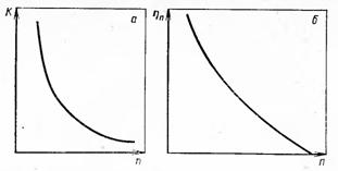 Зависимость коэффициента К (а) и числа падений шара nп (б) от частоты вращения барабана n.