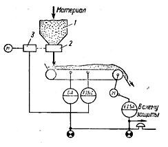  Типовая схема автоматизации процесса перемещения сыпучих материалов: