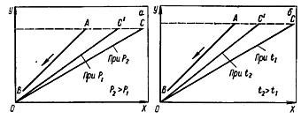 Влияние давления (а) и температуры (б) на процесс абсорбции: