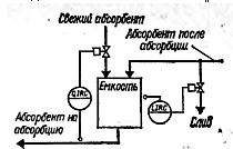 Схема регулирования состава абсорбента, поступающего в колонну.