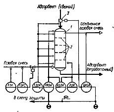 Типовая схема автоматизации процесса адсорбции: