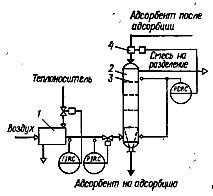 Схема регулирования процесса десорбции в кипящем слое: