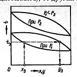 Диаграмма температура (I) -концент¬рация низкокипящего компонента в жидкости (х) и парах (y).