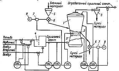 Схема регулирования процесса в сушилках с кипящим слоем: